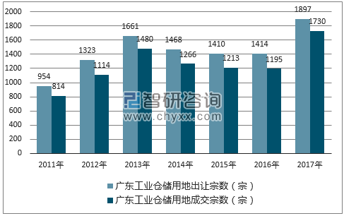 2017年广东工业仓储用地市场出让宗数及成交宗数