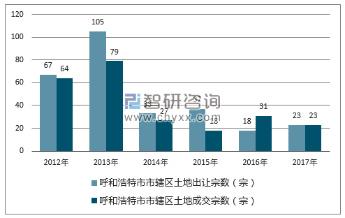 2012-2017年呼和浩特市市辖区土地出让宗数及成交宗数
