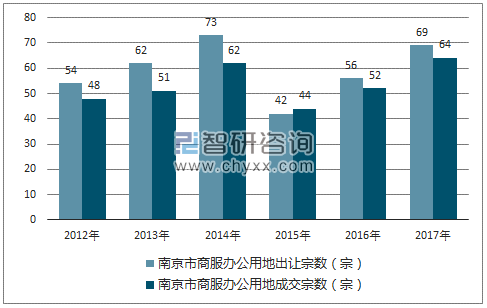 2012-2017年南京市商服办公用地市场出让宗数及成交宗数