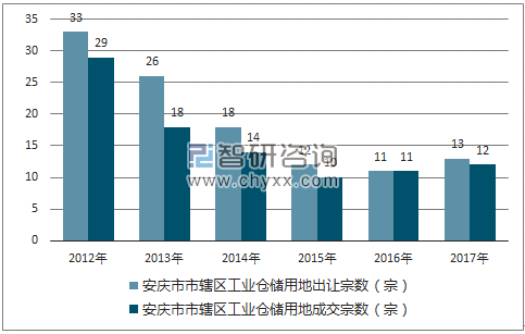 2012-2017年安庆市市辖区工业仓储用地出让宗数及成交宗数
