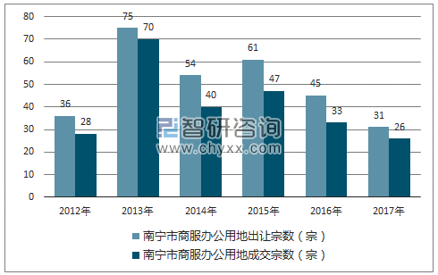 2012-2017年南宁市商服办公用地市场出让宗数及成交宗数