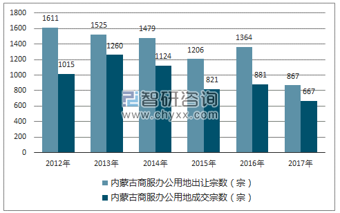 2012-2017年内蒙古商服办公用地市场出让宗数及成交宗数