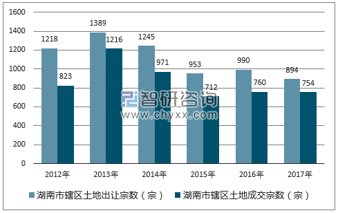 2012-2017年湖南市辖区土地出让宗数及成交宗数