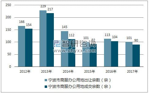 2012-2017年宁波市商服办公用地市场出让宗数及成交宗数