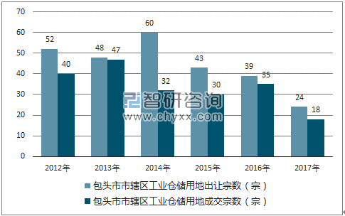 2012-2017年包头市市辖区工业仓储用地出让宗数及成交宗数