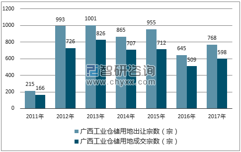 2017年广西工业仓储用地市场出让宗数及成交宗数