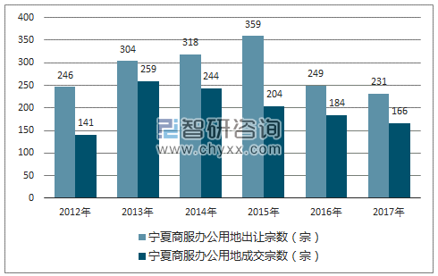 2012-2017年宁夏商服办公用地市场出让宗数及成交宗数
