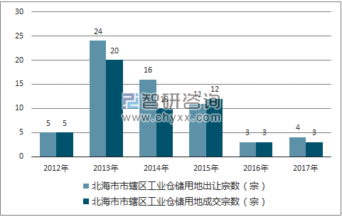 2012-2017年北海市市辖区工业仓储用地出让宗数及成交宗数