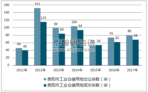 2017年贵阳市工业仓储用地市场出让宗数及成交宗数