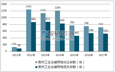 2017年贵州工业仓储用地市场出让宗数及成交宗数