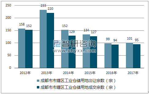 2012-2017年成都市市辖区工业仓储用地出让宗数及成交宗数