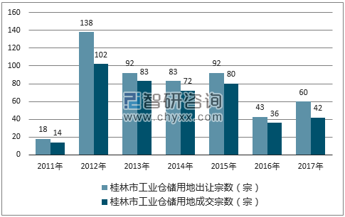 2017年桂林市工业仓储用地市场出让宗数及成交宗数