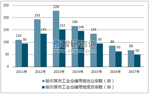 2017年哈尔滨市工业仓储用地市场出让宗数及成交宗数