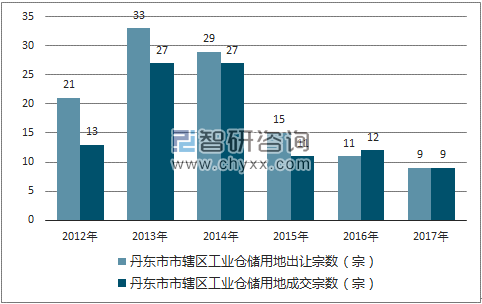 2012-2017年丹东市市辖区工业仓储用地出让宗数及成交宗数