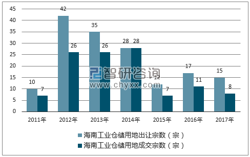 2017年海南工业仓储用地市场出让宗数及成交宗数