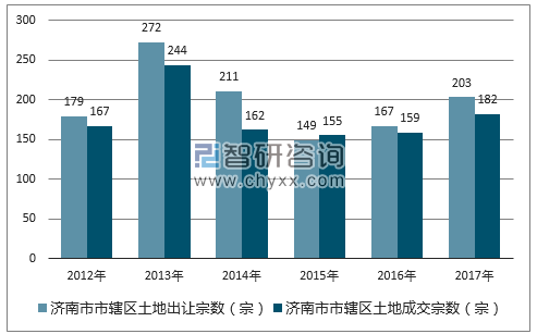 2012-2017年济南市市辖区土地出让宗数及成交宗数