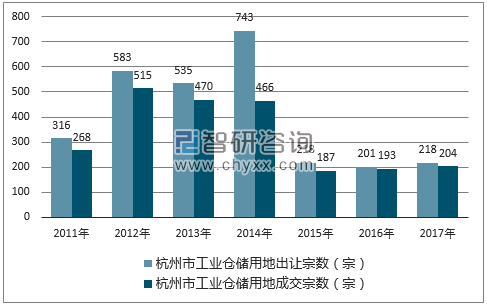 2017年杭州市工业仓储用地市场出让宗数及成交宗数