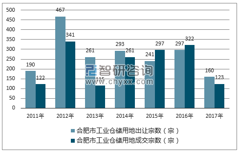 2017年合肥市工业仓储用地市场出让宗数及成交宗数