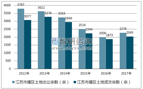 2012-2017年江苏市辖区土地出让宗数及成交宗数