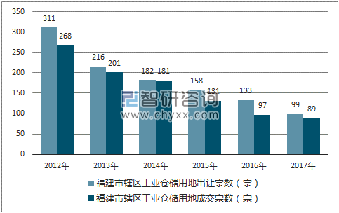 2012-2017年福建市辖区工业仓储用地出让宗数及成交宗数