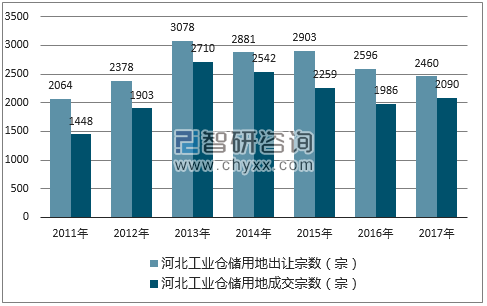 2017年河北工业仓储用地市场出让宗数及成交宗数