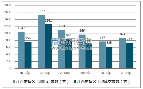 2012-2017年江西市辖区土地出让宗数及成交宗数