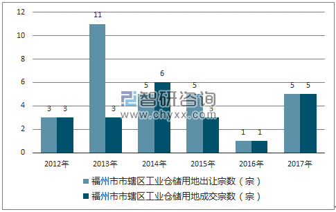 2012-2017年福州市市辖区工业仓储用地出让宗数及成交宗数