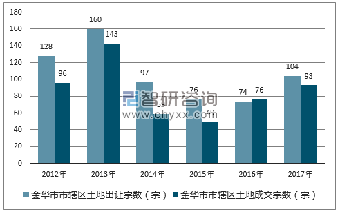2012-2017年金华市市辖区土地出让宗数及成交宗数
