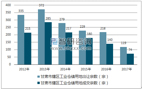 2012-2017年甘肃市辖区工业仓储用地出让宗数及成交宗数