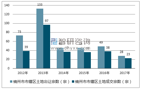 2012-2017年锦州市市辖区土地出让宗数及成交宗数