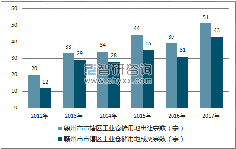 2012-2017年赣州市市辖区工业仓储用地出让宗数及成交宗数