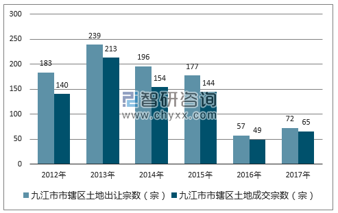 2012-2017年九江市市辖区土地出让宗数及成交宗数