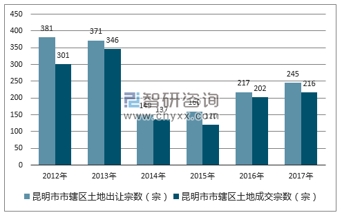 2012-2017年昆明市市辖区土地出让宗数及成交宗数