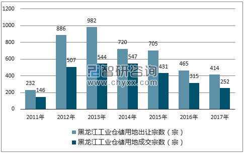 2017年黑龙江工业仓储用地市场出让宗数及成交宗数
