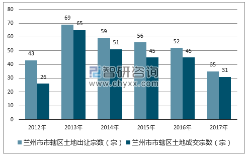 2012-2017年兰州市市辖区土地出让宗数及成交宗数