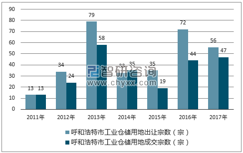 2017年呼和浩特市工业仓储用地市场出让宗数及成交宗数