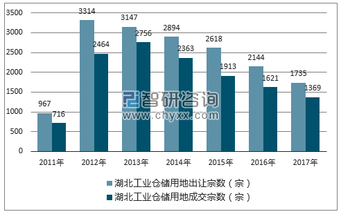 2017年湖北工业仓储用地市场出让宗数及成交宗数