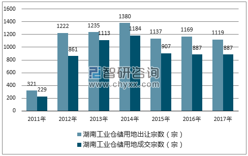 2017年湖南工业仓储用地市场出让宗数及成交宗数