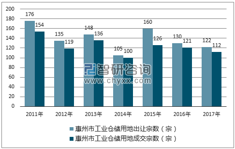 2017年惠州市工业仓储用地市场出让宗数及成交宗数