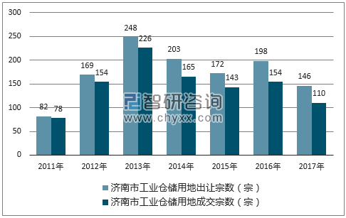2017年济南市工业仓储用地市场出让宗数及成交宗数
