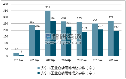 2017年济宁市工业仓储用地市场出让宗数及成交宗数