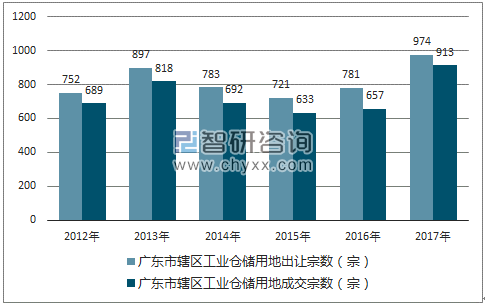 2012-2017年广东市市辖区工业仓储用地出让宗数及成交宗数