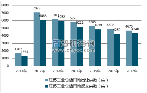 2017年江苏工业仓储用地市场出让宗数及成交宗数