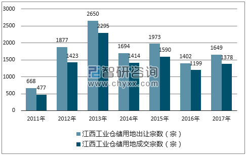 2017年江西工业仓储用地市场出让宗数及成交宗数