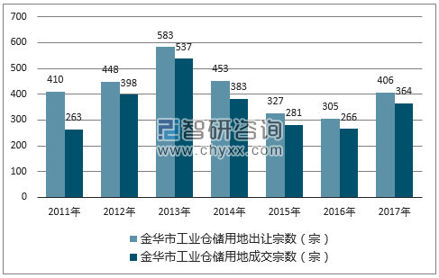 2017年金华市工业仓储用地市场出让宗数及成交宗数