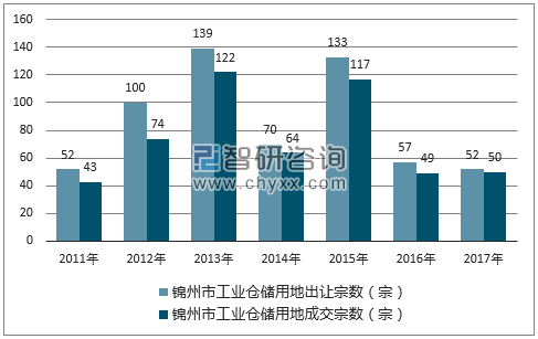 2017年锦州市工业仓储用地市场出让宗数及成交宗数