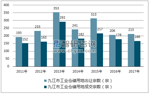 2017年九江市工业仓储用地市场出让宗数及成交宗数