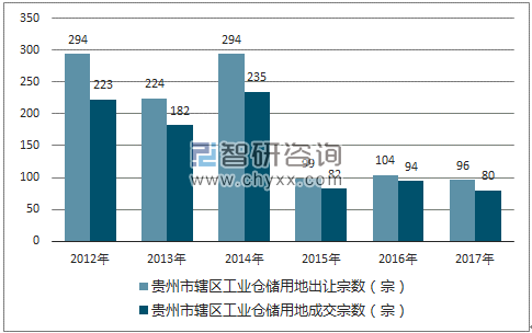2012-2017年贵州市市辖区工业仓储用地出让宗数及成交宗数