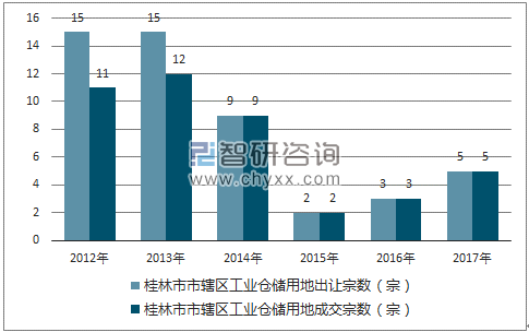 2012-2017年桂林市市辖区工业仓储用地出让宗数及成交宗数