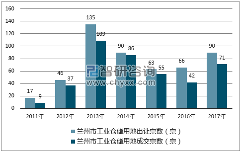 2017年兰州市工业仓储用地市场出让宗数及成交宗数